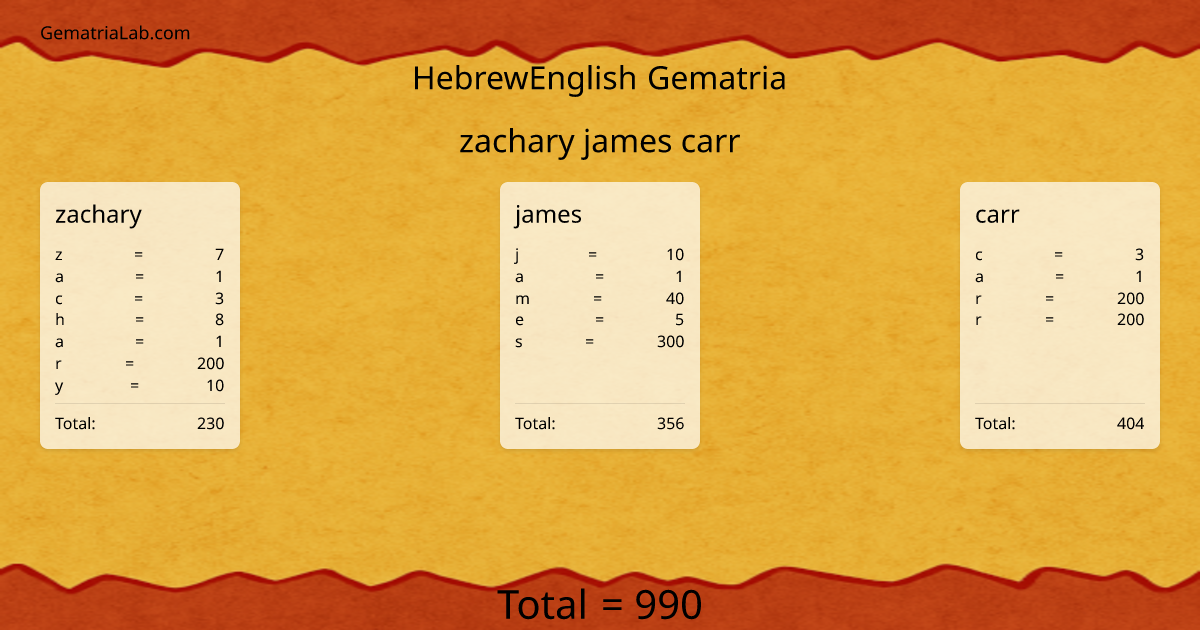 zachary james carr in hebrewEnglish Gematria